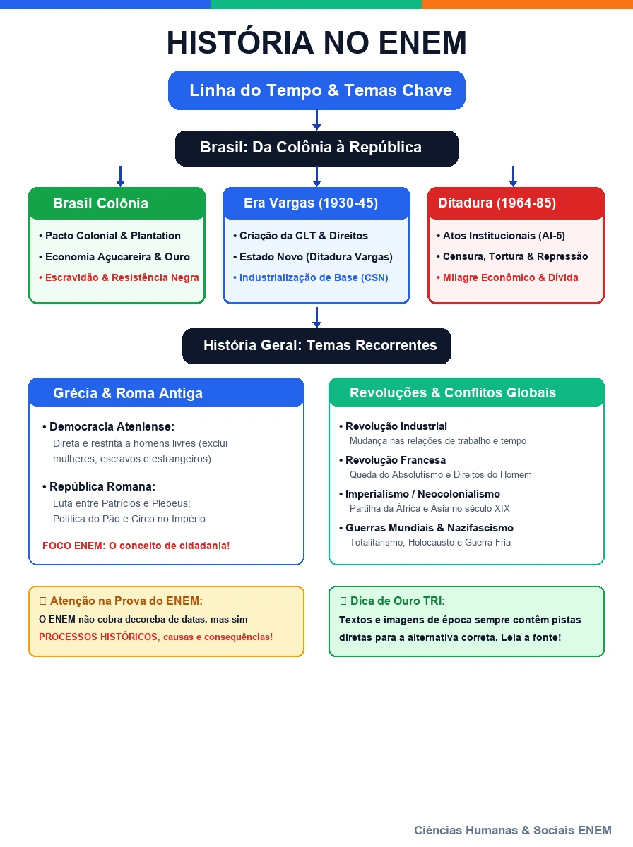 Mapa Mental História ENEM - Brasil e Geral