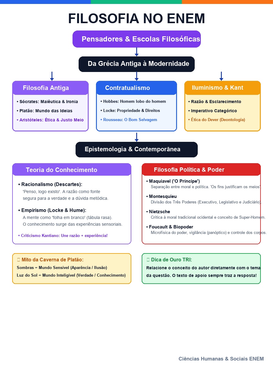 Mapa Mental Filosofia ENEM - Pensadores e Escolas